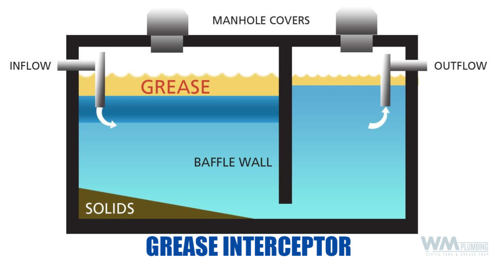diagram of a grease interceptor