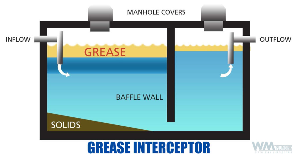 What is a Grease Trap and Why is it Important for Your Business? - WM ...