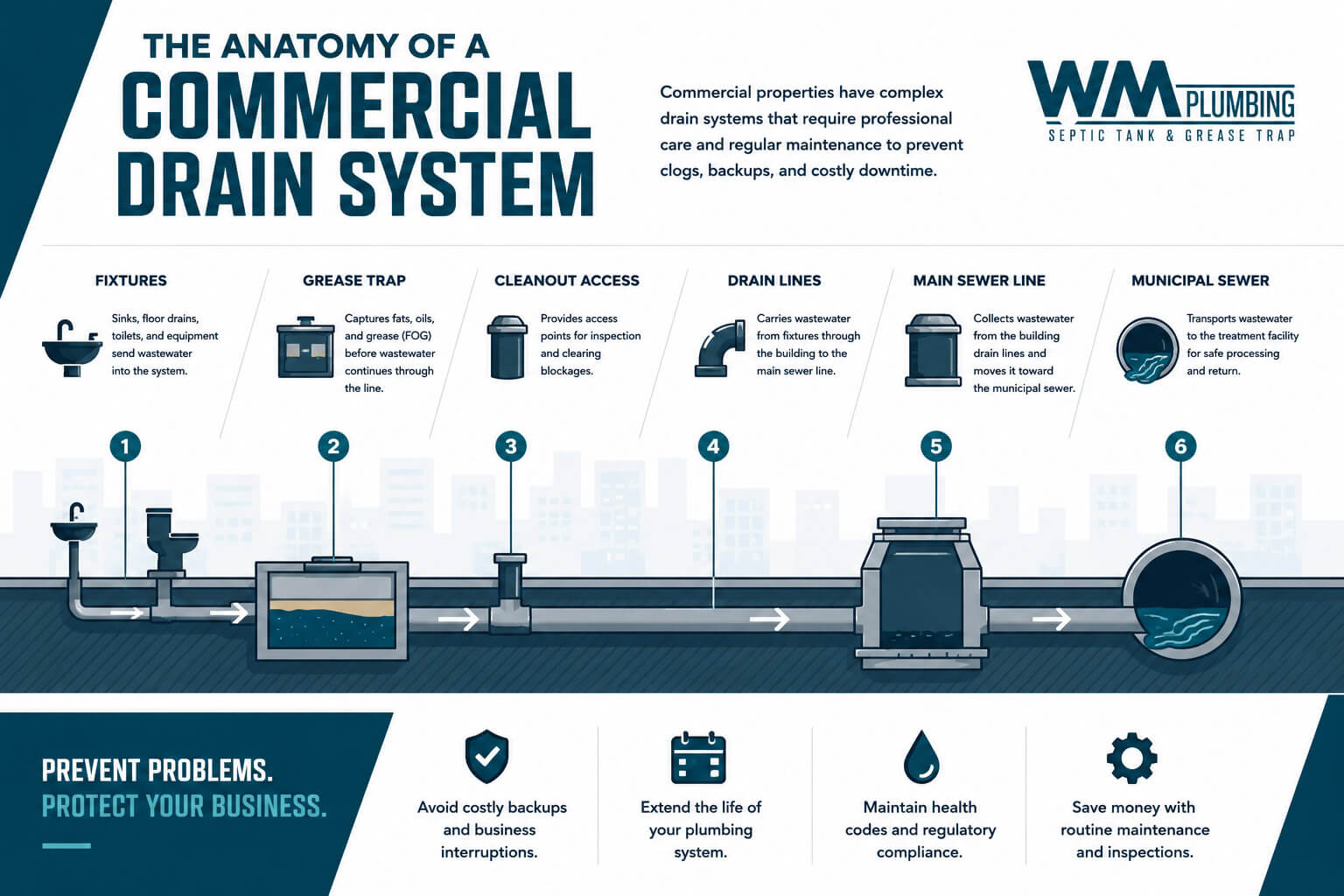 the anatomy of a commercial drain system